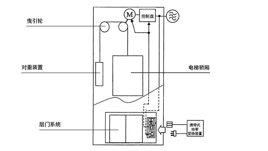 一目了然,电梯工作原理!