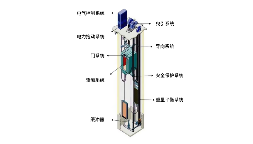 一目了然,电梯工作原理!